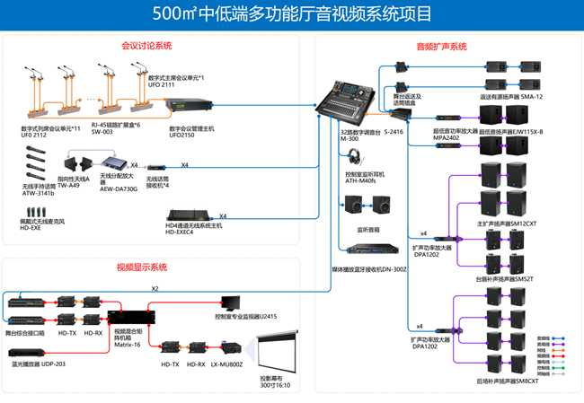 多功能厅音视频系统解决方案(图1)