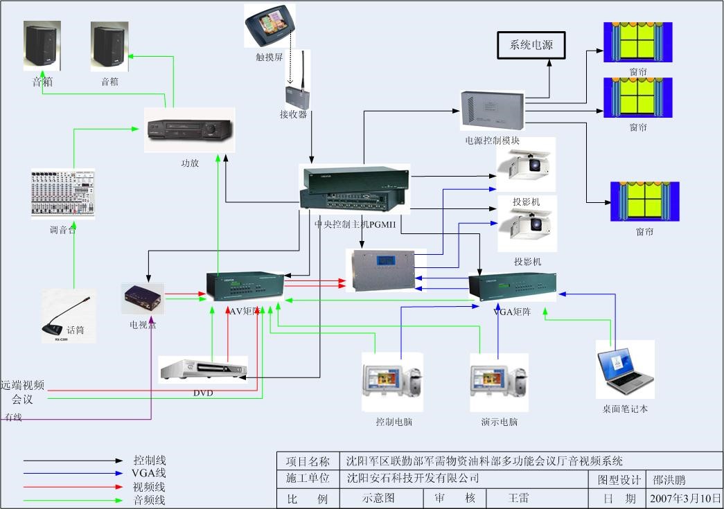 中央控制系统解决方案(图1)